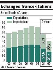 Echanges franco italiens